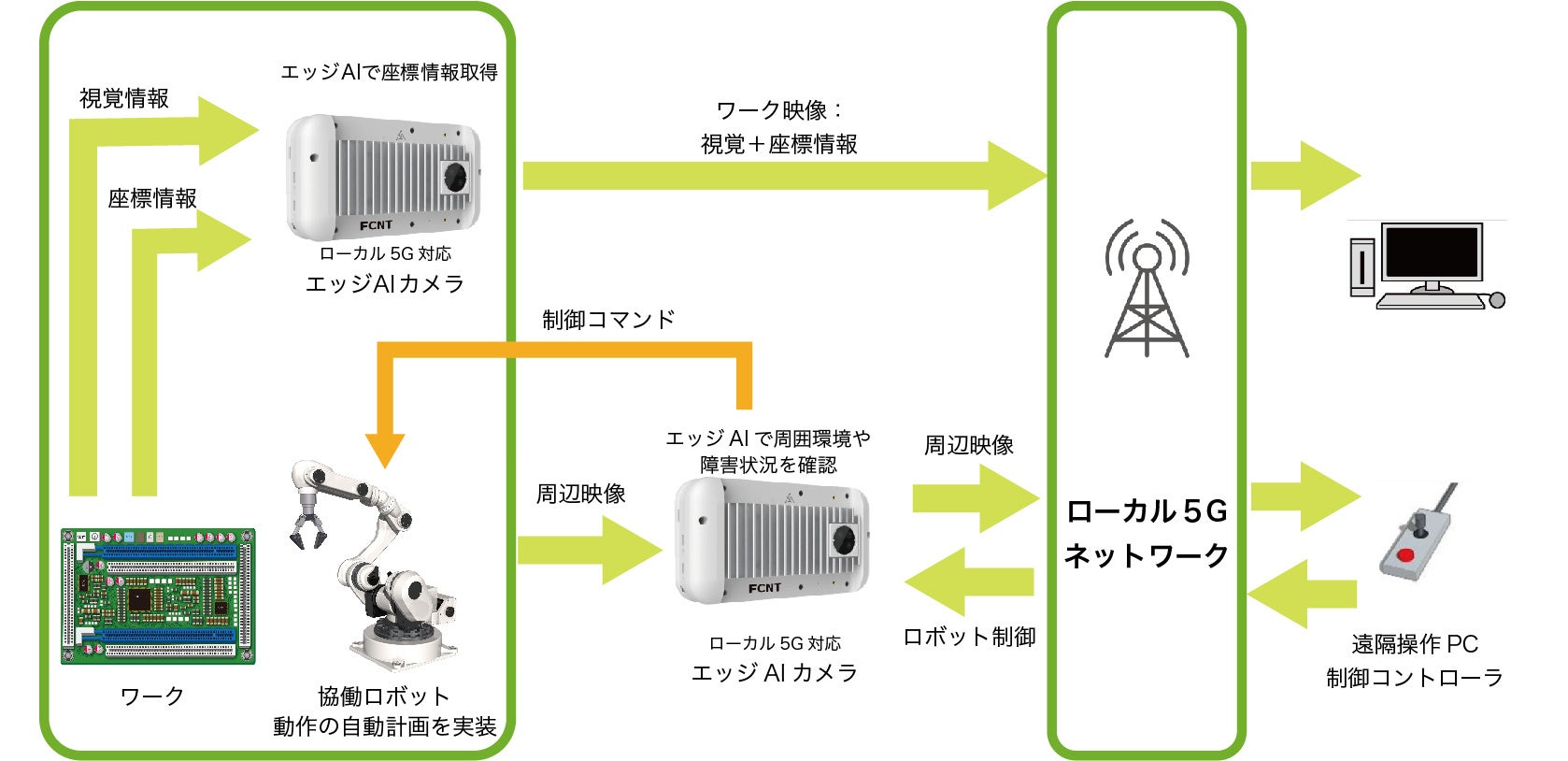 ※自動計画とは、ロボットの動作を自動的に生成する技術です。