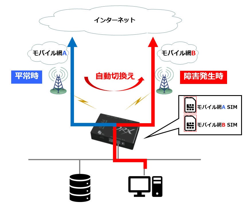 冗長化イメージ