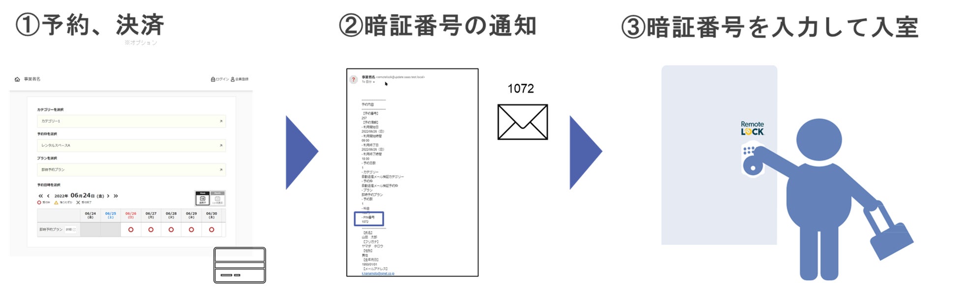 リザエンとRemoteLOCKの連携フロー