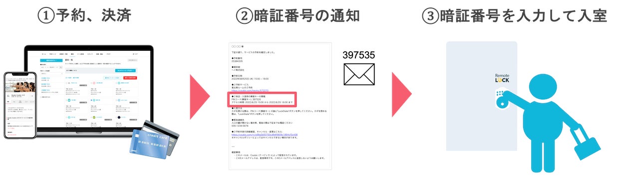 STORES 予約 とRemoteLOCKによる完全非対面の運用フロー