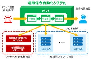 ＜運用保守自動化システム 動作イメージ＞