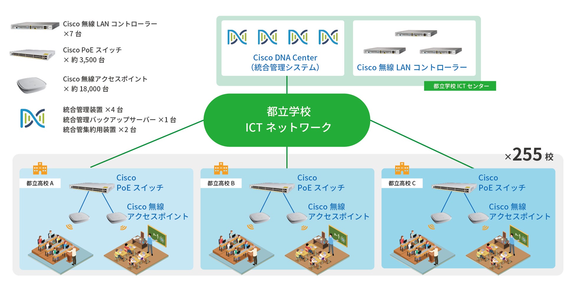 都立学校ICTネットワーク 構成イメージ