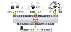 ＜Platform Equinix® のイメージ＞