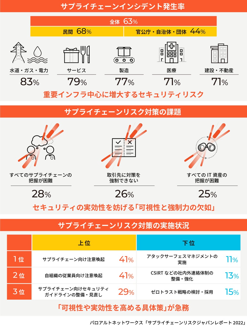 サプライチェーンリスクジャパンレポート2022 インフォグラフィックス