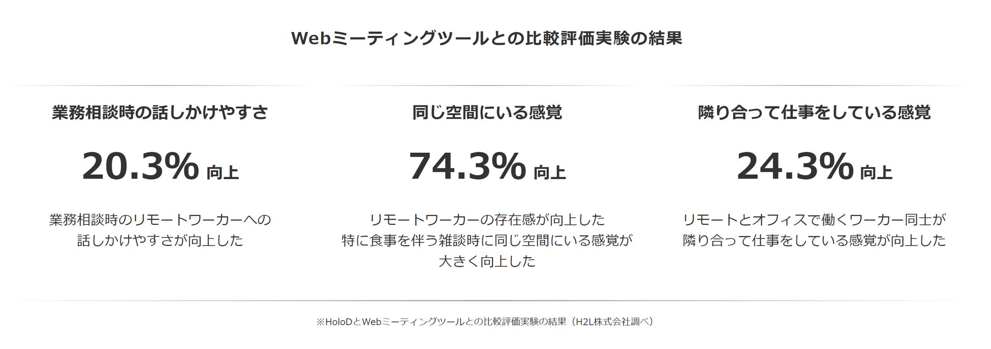 HoloDとWeb会議ツールとの比較実験の結果