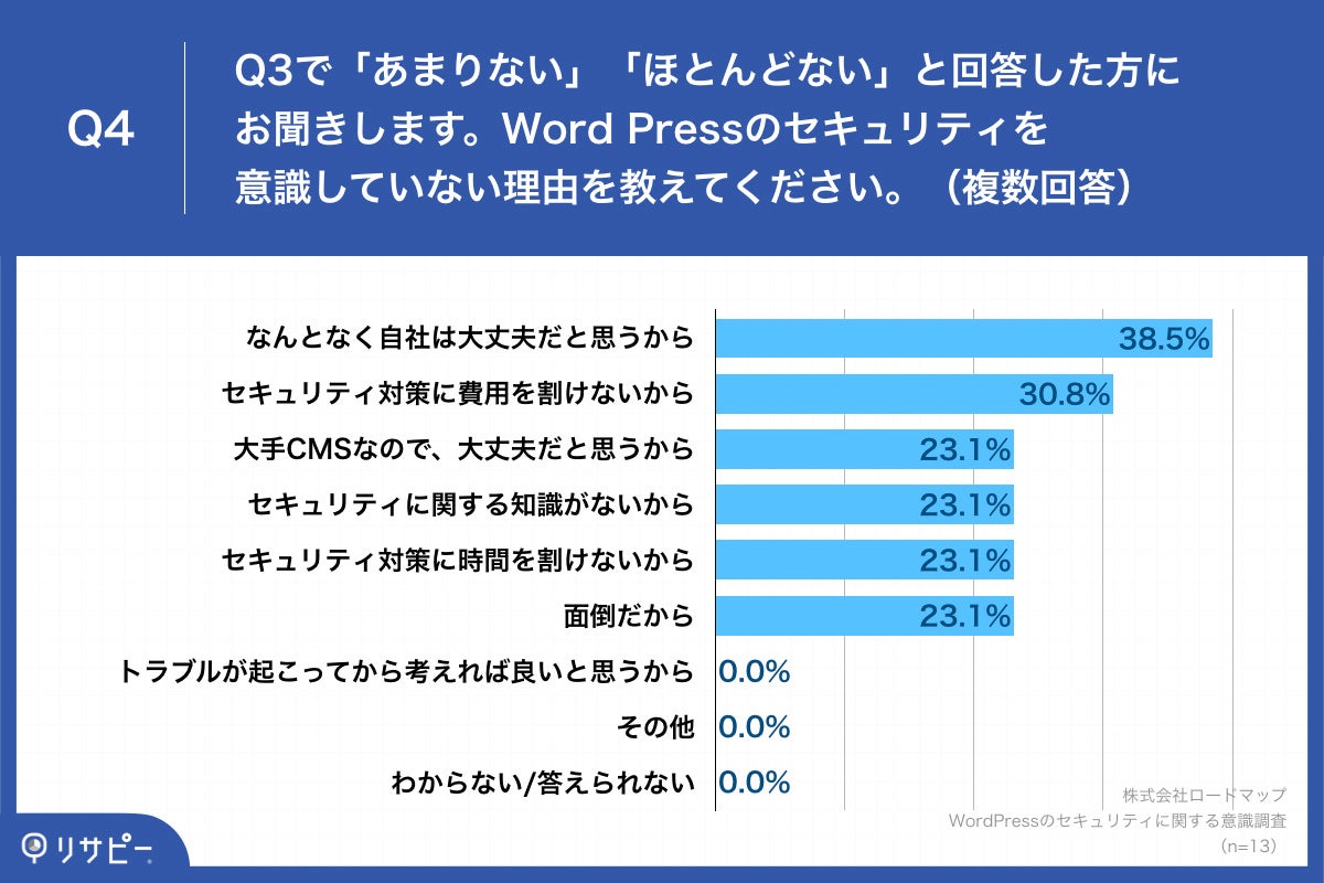 Q4.WordPressのセキュリティを意識していない理由を教えてください。（複数回答）