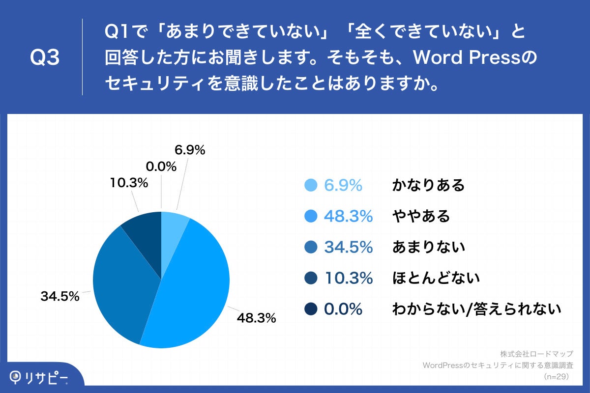 Q3.そもそも、WordPressのセキュリティを意識したことはありますか。