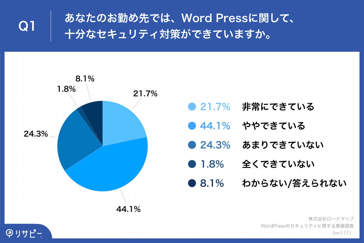 Q1.あなたのお勤め先では、WordPressに関して、十分なセキュリティ対策ができていますか。