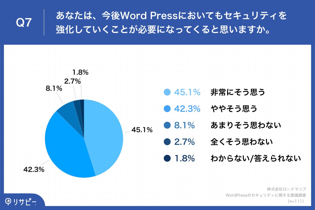 Q7.あなたは、今後WordPressにおいてもセキュリティを強化していくことが必要になってくると思いますか。