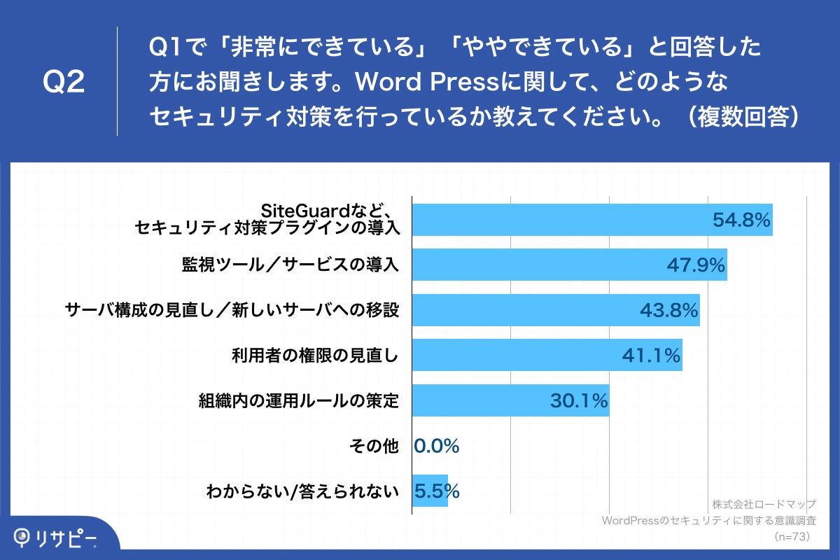 Q2.WordPressに関して、どのようなセキュリティ対策を行っているか教えてください。（複数回答）