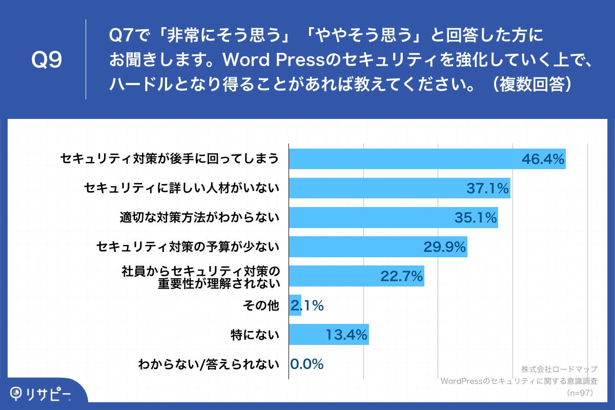 Q9.WordPressのセキュリティを強化していく上で、ハードルとなり得ることがあれば教えてください。（複数回答）