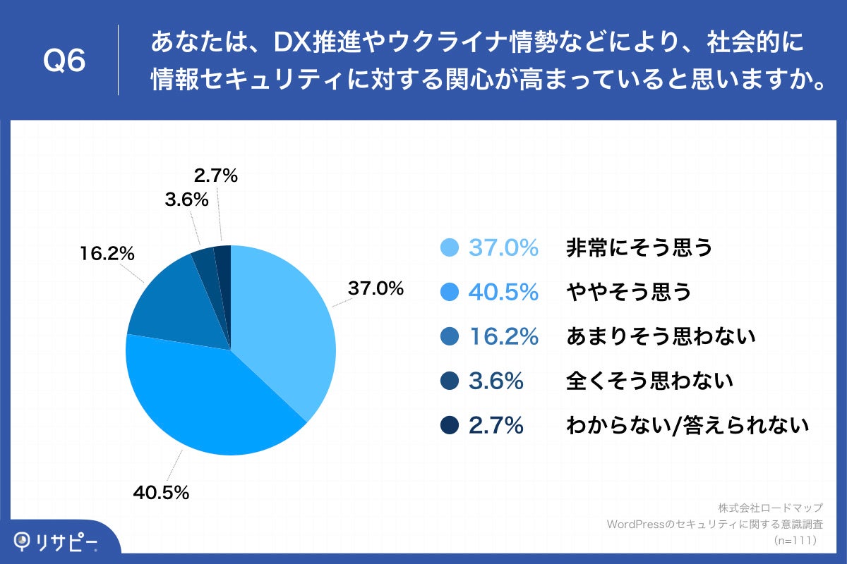 Q6.あなたは、DX推進やウクライナ情勢などにより、社会的に情報セキュリティに対する関心が高まっていると思いますか。