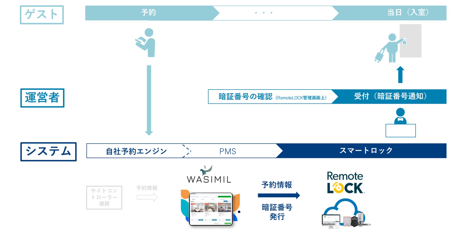 WASIMILとRemoteLOCKの連携フロー