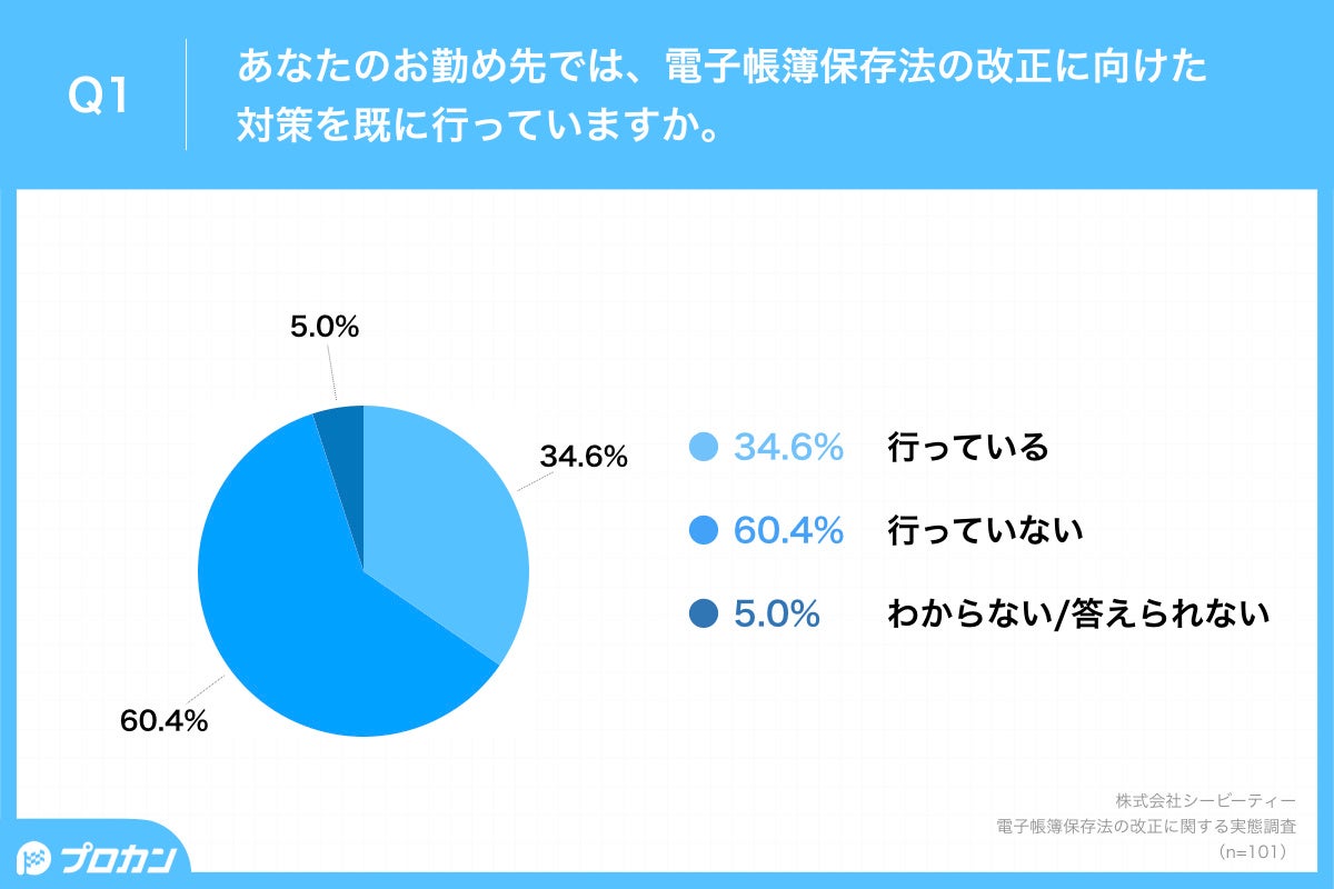 Q1.あなたのお勤め先では、電子帳簿保存法の改正に向けた対策を既に行っていますか。