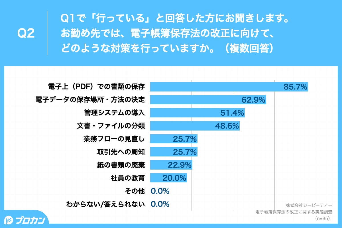 Q2.お勤め先では、電子帳簿保存法の改正に向けて、どのような対策を行っていますか。（複数回答）