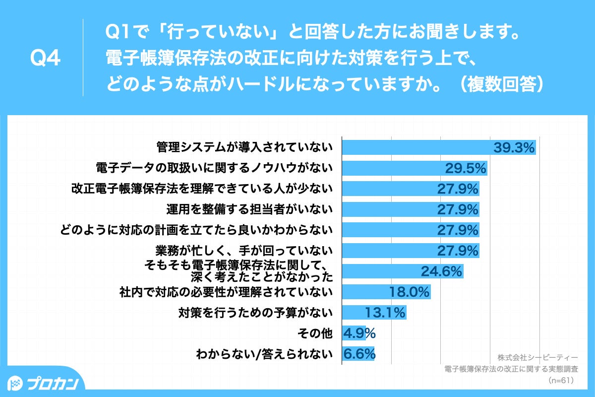 Q4.電子帳簿保存法の改正に向けた対策を行う上で、どのような点がハードルになっていますか。（複数回答）