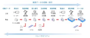 「NAVINECTエッジ®」におけるロボットラベラーと連携した個体トレーサビリティ機能の概要 © TOPPAN INC.