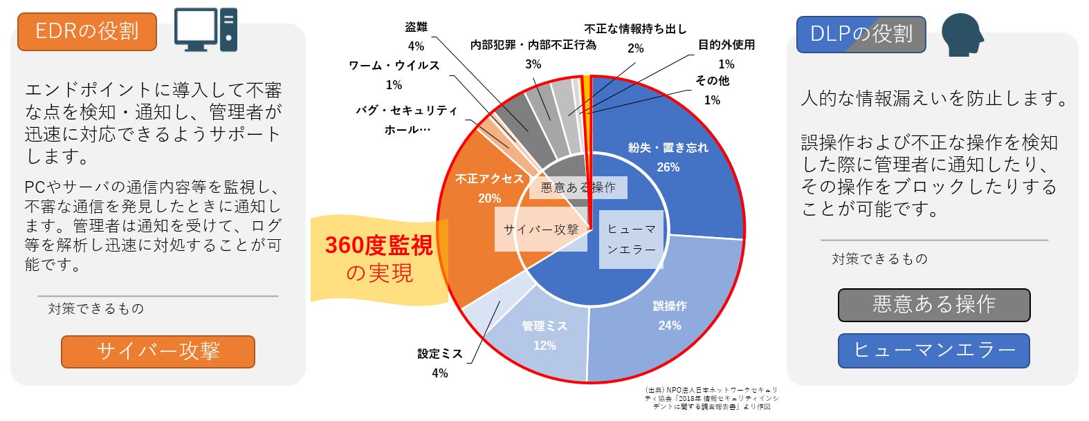 個人情報漏えいインシデントの原因比率とEDR,DLPの役割