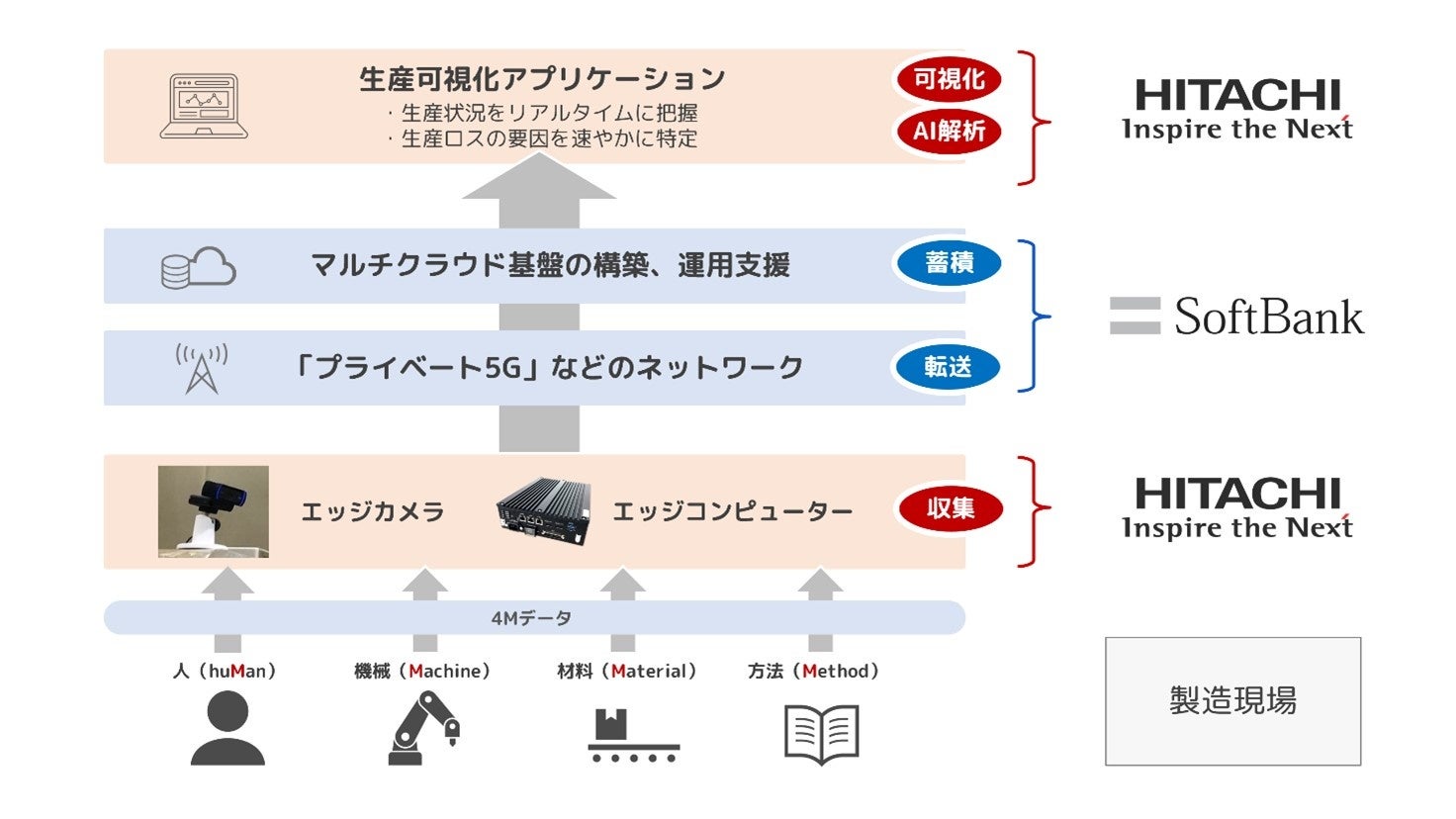 日立製作所／ソフトバンクと日立、製造現場のdxを推進するサービスの提供に向けて協業を開始