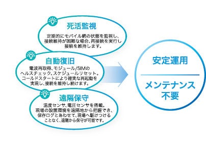 自己復帰が可能な機能「ASC（Autonomous Stable Connection）」