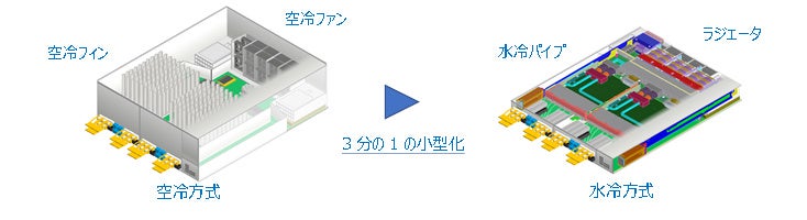 図. 水冷技術の適用による小型化のイメージ