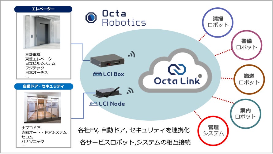 Octa Robotics LCIサービス