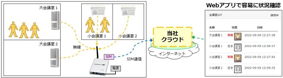 会議室IoTの概要図