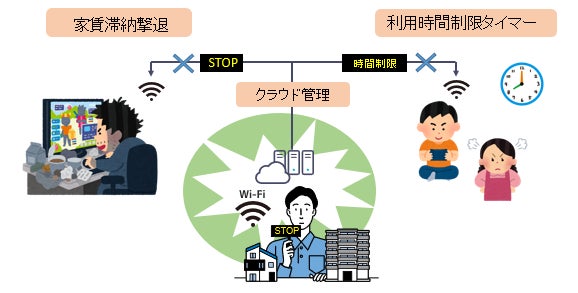 「アパらくWi-Fi」が提供するプランイメージ（一例）