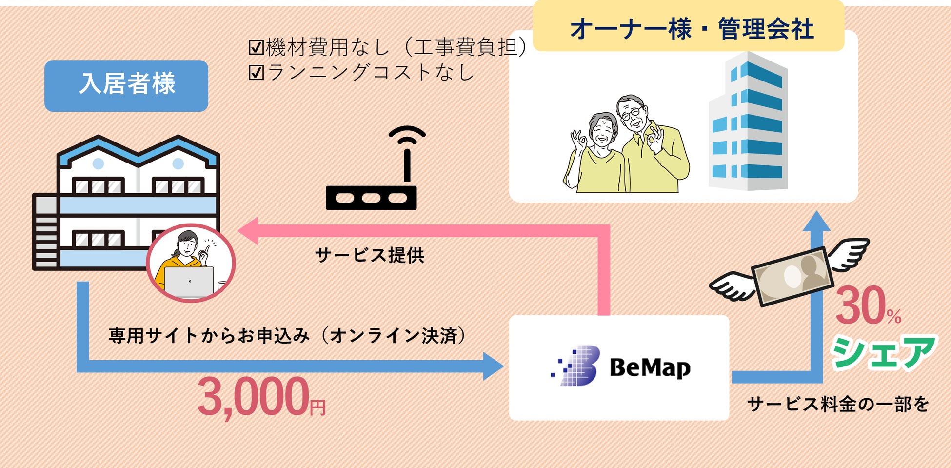 「アパらくWi-Fi」が提供するプランイメージ（一例）