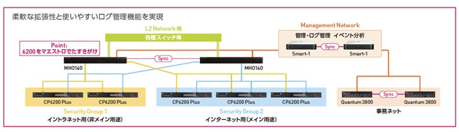 （上図）柔軟な拡張性と使いやすいログ管理機能を実現