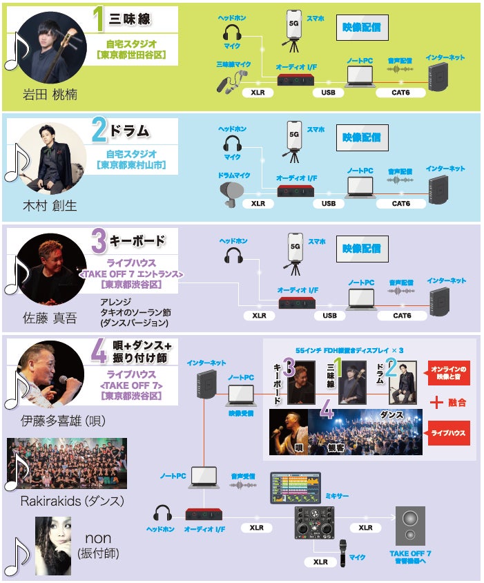 「Global Stage System」を使ったセッションライブ実証実験のイメージ