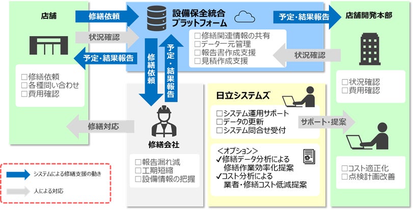 設備メンテナンスサポートサービス概要図