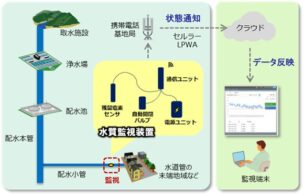 水質監視サービスの概要図