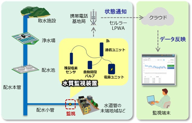 水質監視サービスの概要図