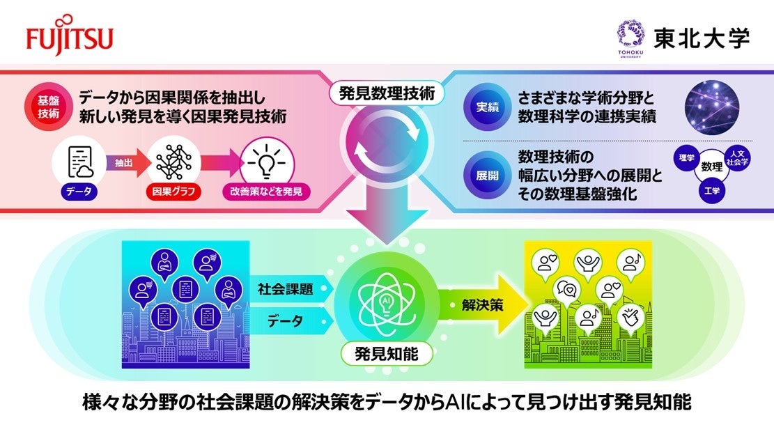 「富士通×東北大学 発見知能共創研究所」での取り組みイメージ