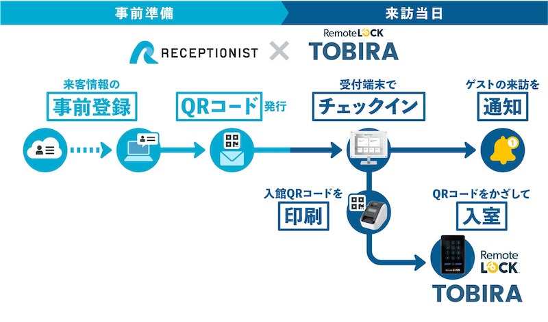 ▲RECEPTIONISTとRemoteLOCKの連携による自動受付の流れ