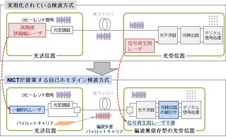 図2 実用化されている検波方式とNICTが提案する自己ホモダイン検波方式の構成比較