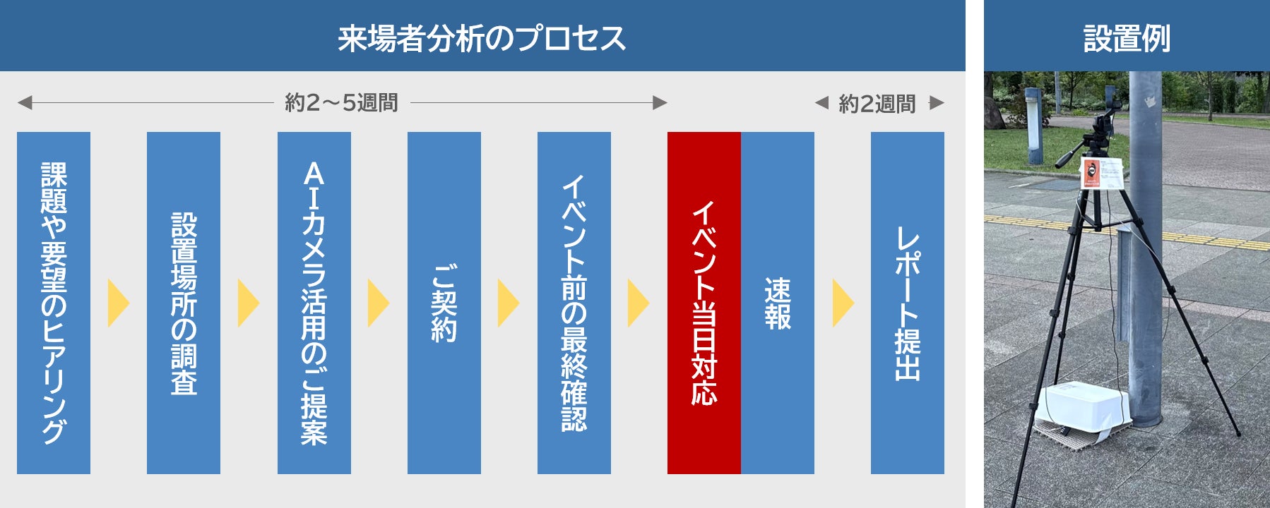 来場者分析のプロセスと設置例