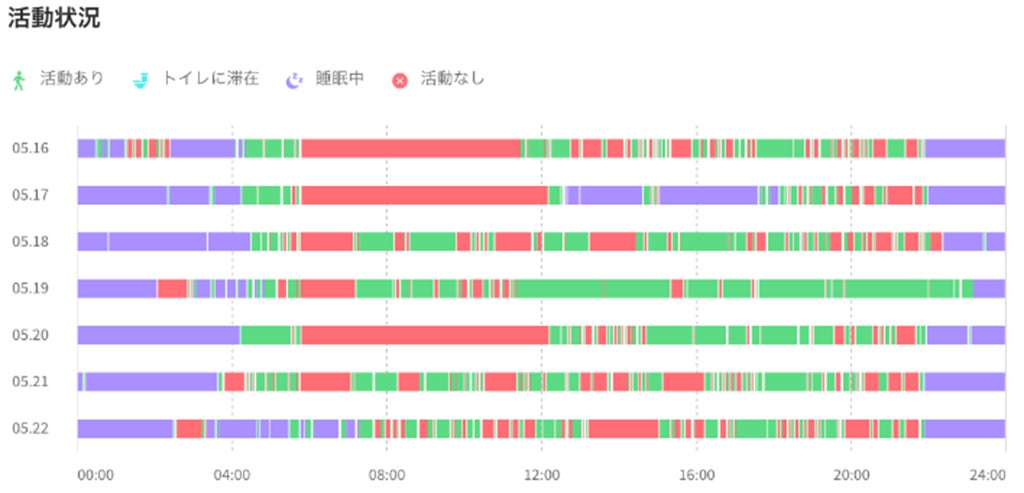 活動状況