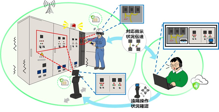 災害時などを想定した、復旧作業における遠隔支援のイメージ