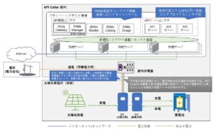 図1 API Cellar　検証環境全体