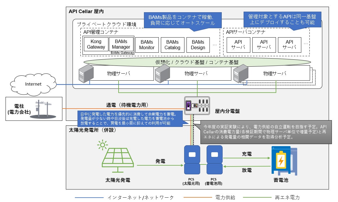 図1 API Cellar　検証環境全体