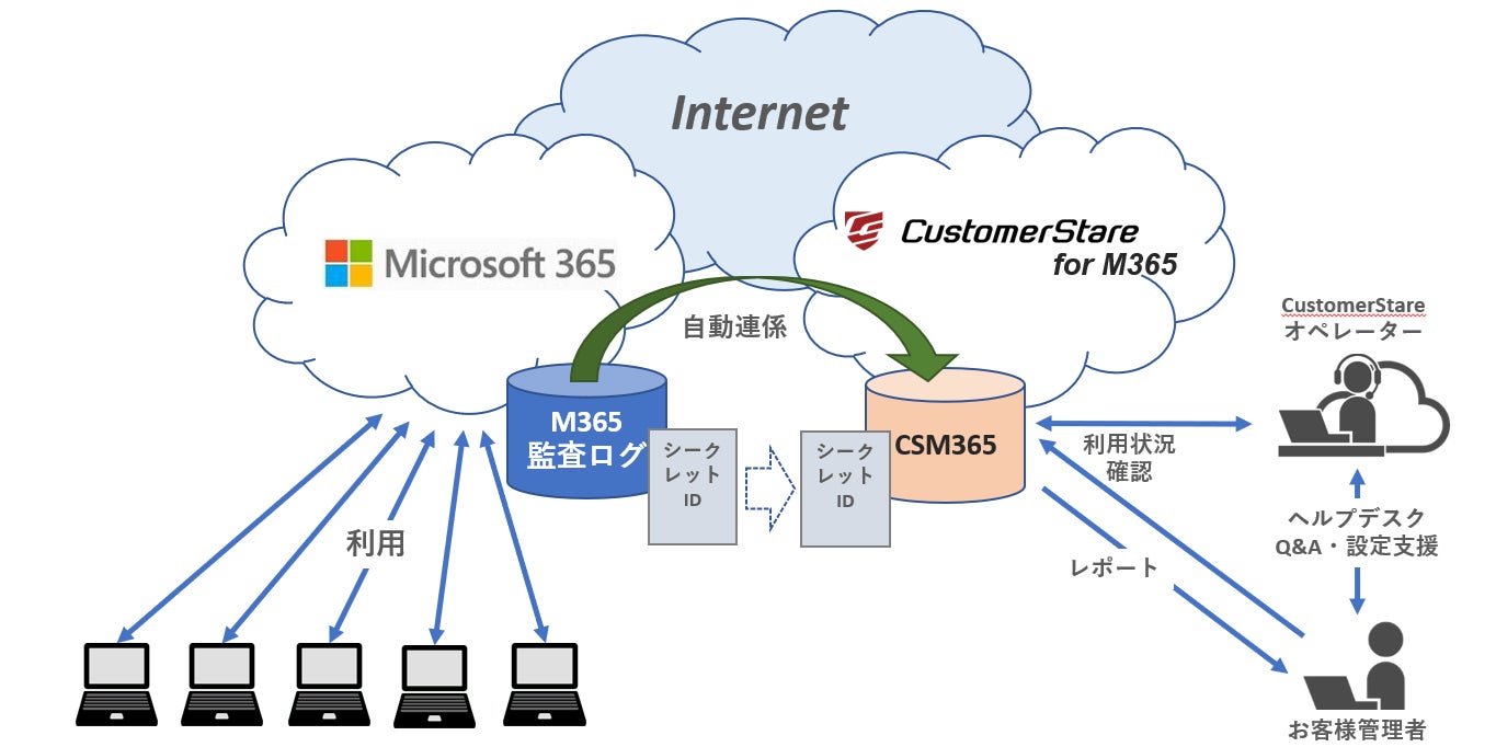 CS for M365サービス概要図