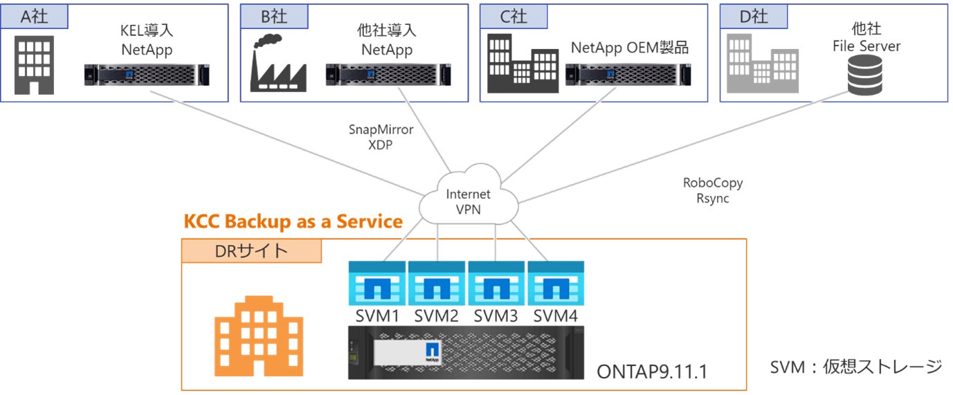 「KCC Backup as a Service（BaaS）」　概要イメージ