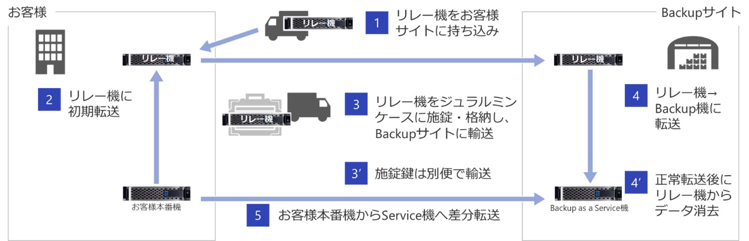 リレー機を用いた初期転送の概要