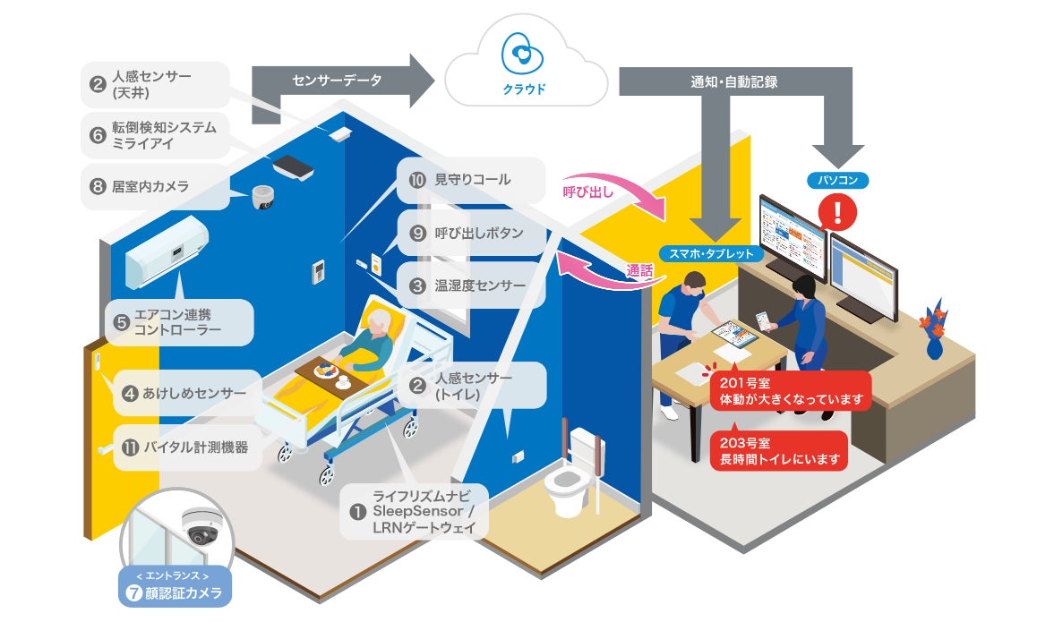 「ライフリズムナビ+Dr.」サービスイメージ図