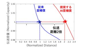 本技術と従来の歪補償技術の伝送距離比較