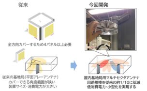 屋内基地局用マルチセクタアンテナを実装した5G基地局装置の特徴