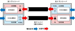 本製品を用いた光ファイバ通信の概要