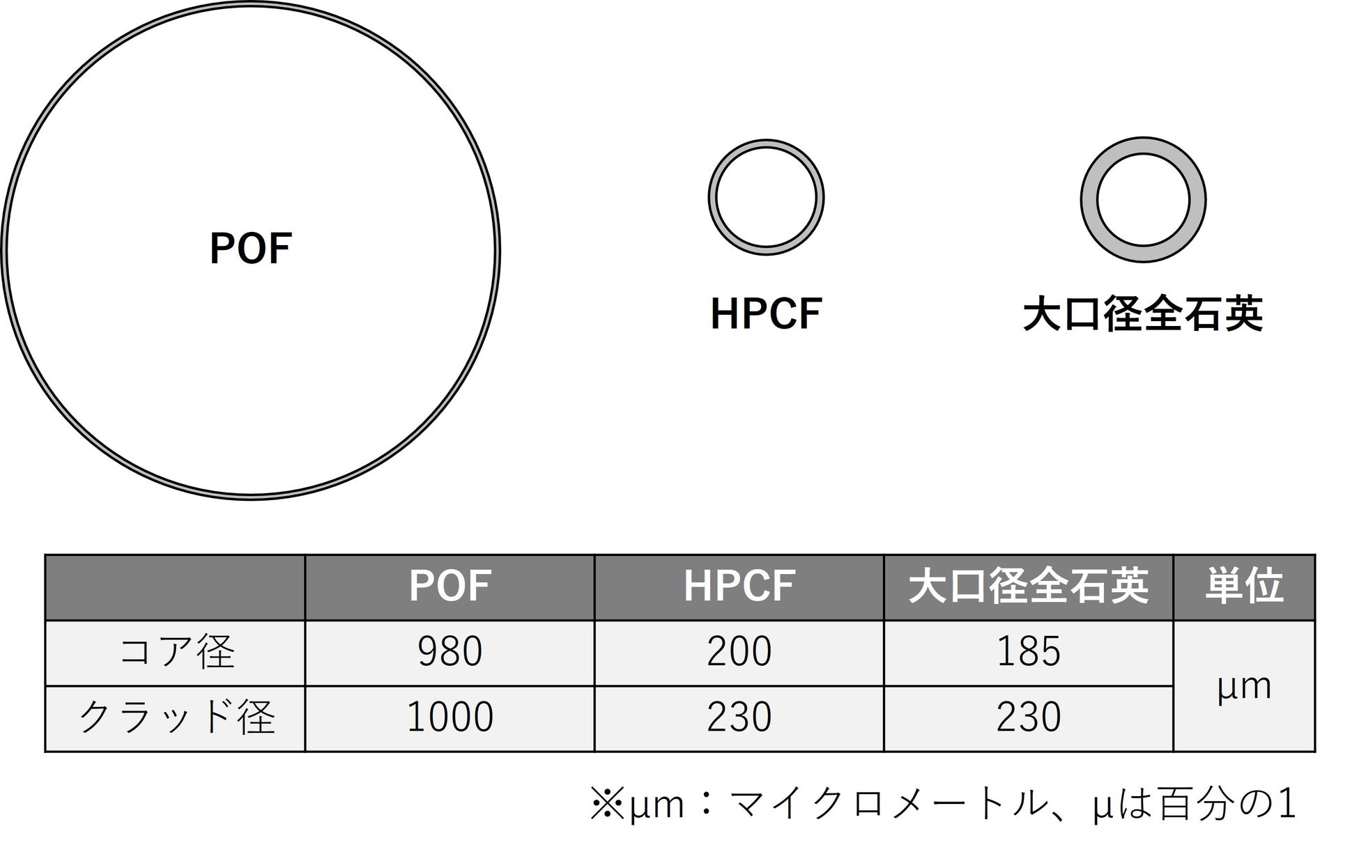 光ファイバの口径比較